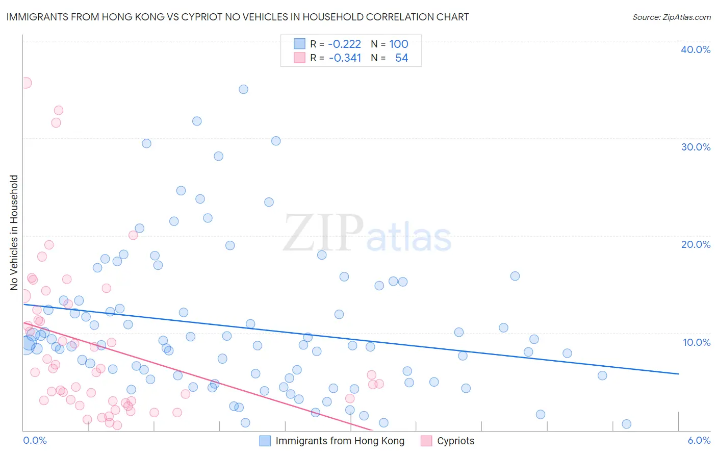 Immigrants from Hong Kong vs Cypriot No Vehicles in Household