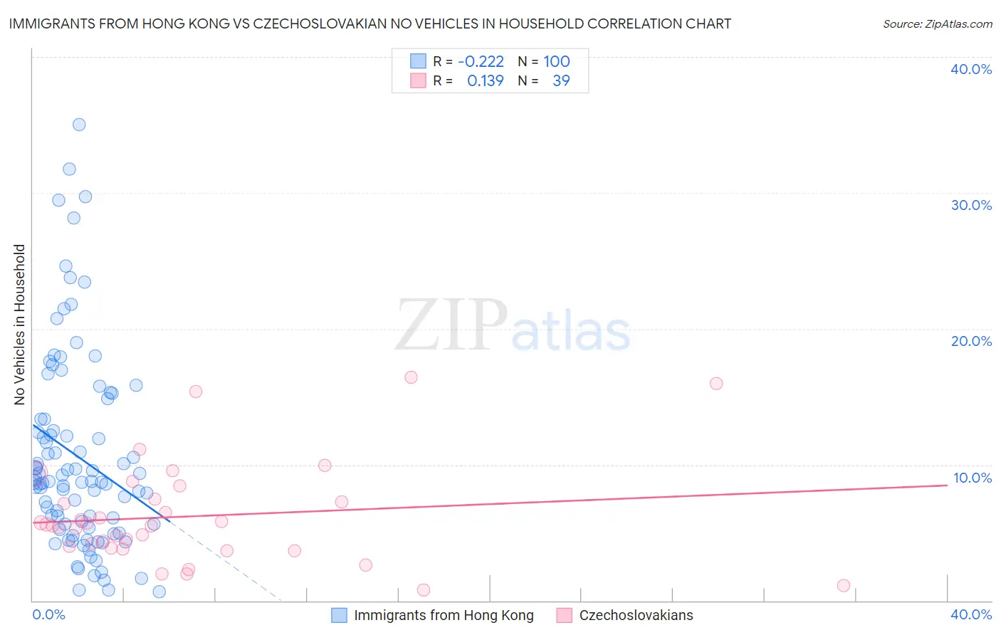 Immigrants from Hong Kong vs Czechoslovakian No Vehicles in Household
