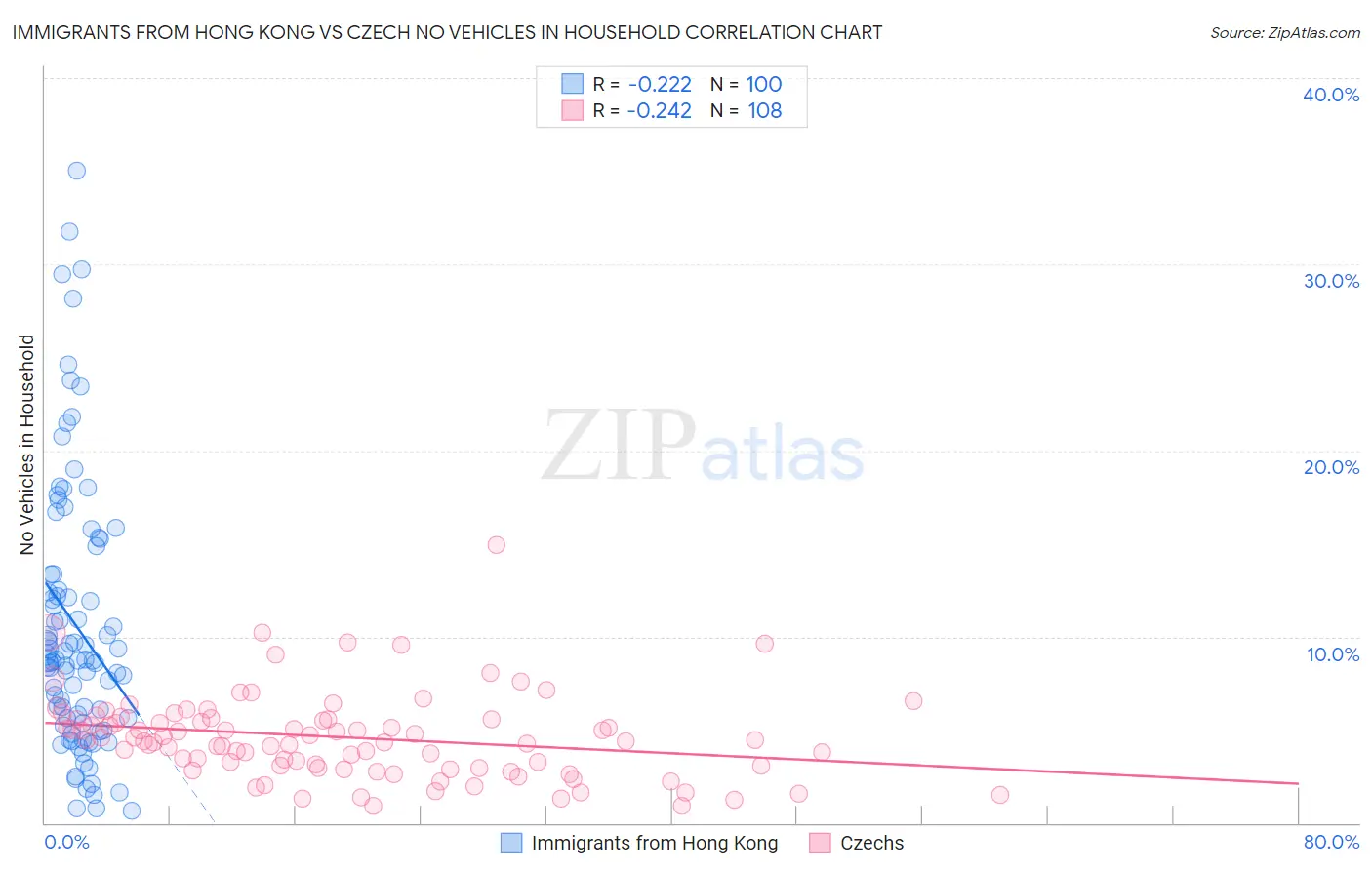 Immigrants from Hong Kong vs Czech No Vehicles in Household