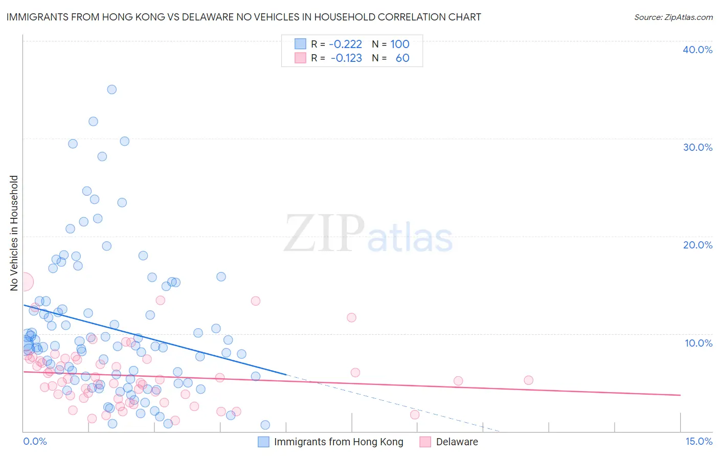 Immigrants from Hong Kong vs Delaware No Vehicles in Household