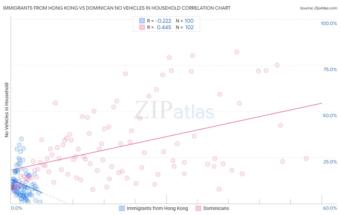 Immigrants from Hong Kong vs Dominican No Vehicles in Household