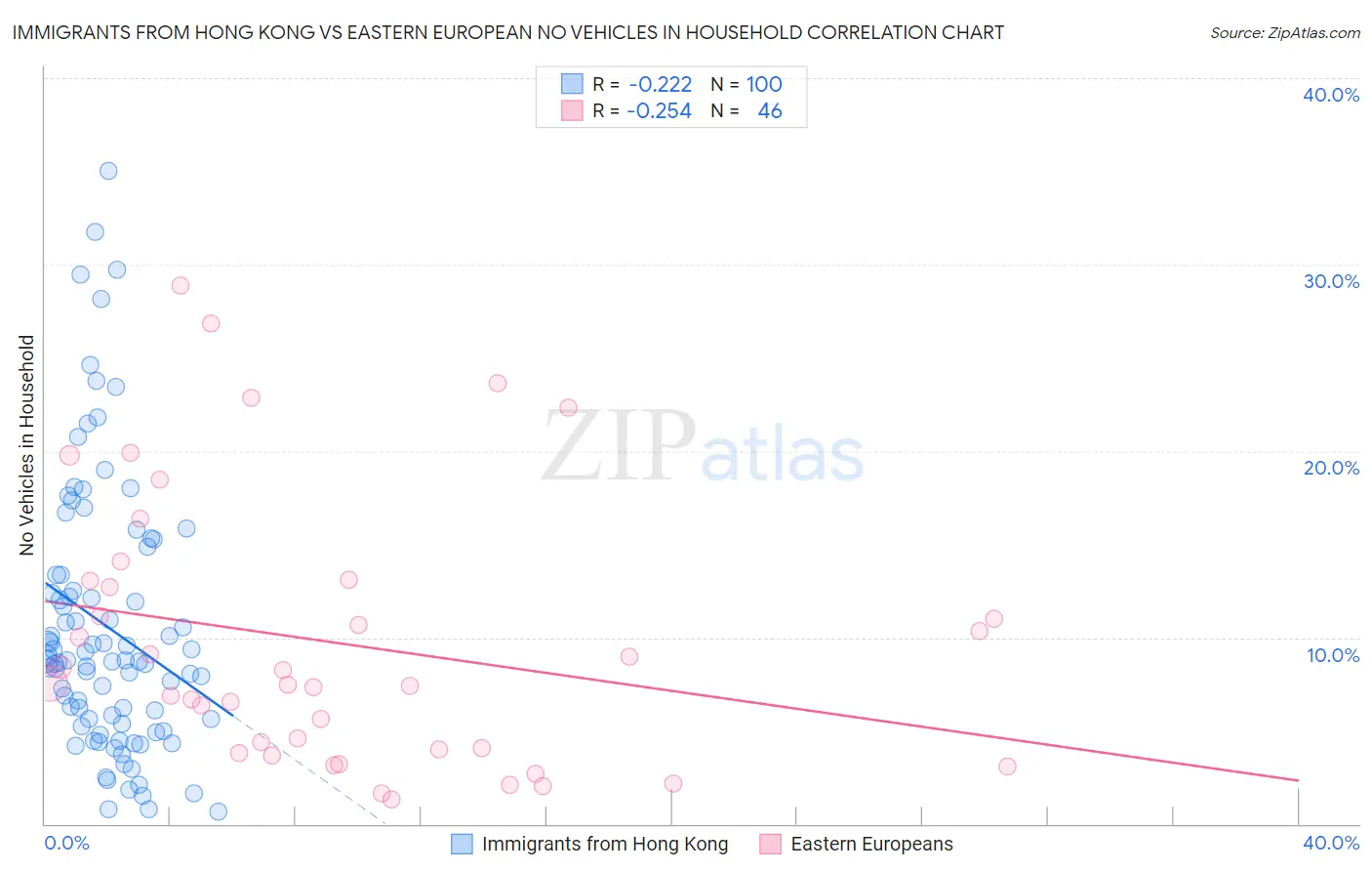Immigrants from Hong Kong vs Eastern European No Vehicles in Household