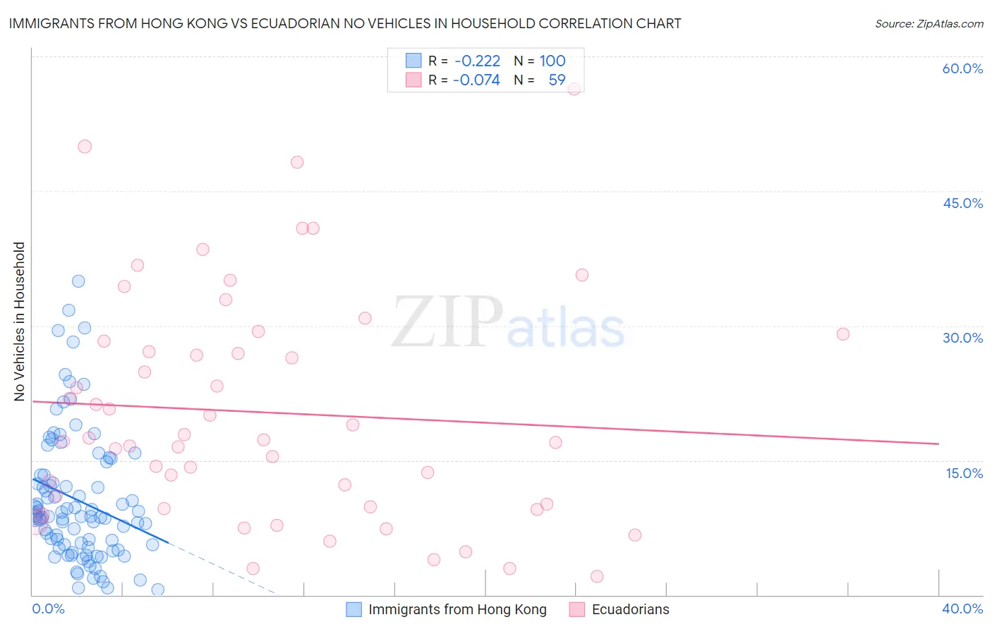 Immigrants from Hong Kong vs Ecuadorian No Vehicles in Household