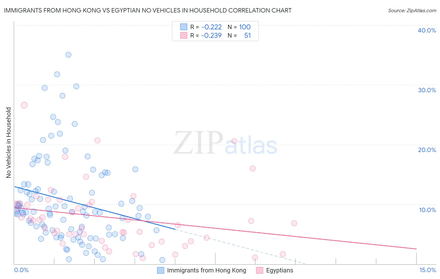 Immigrants from Hong Kong vs Egyptian No Vehicles in Household