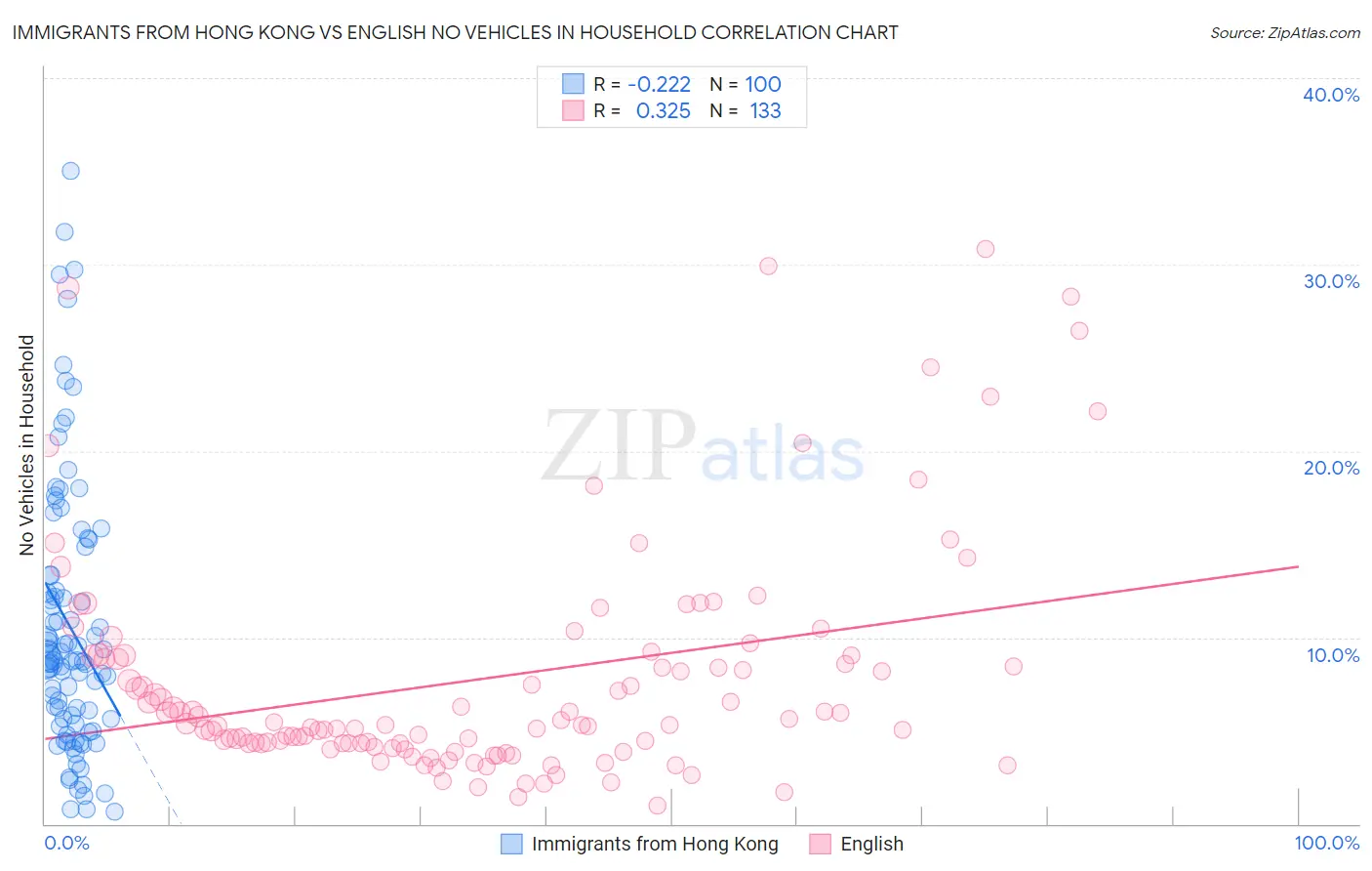 Immigrants from Hong Kong vs English No Vehicles in Household
