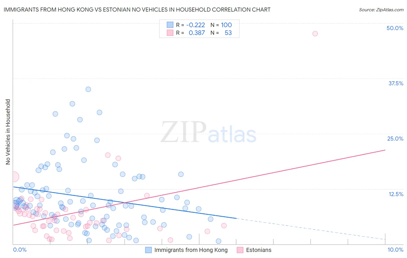 Immigrants from Hong Kong vs Estonian No Vehicles in Household