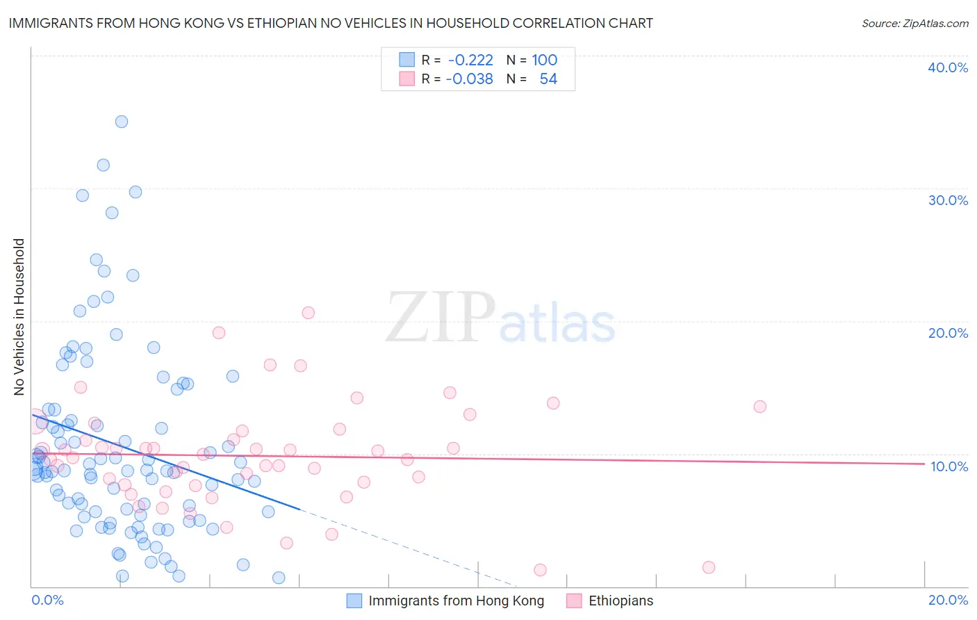 Immigrants from Hong Kong vs Ethiopian No Vehicles in Household