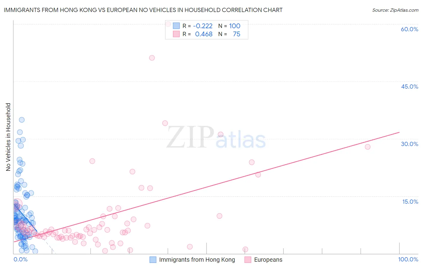 Immigrants from Hong Kong vs European No Vehicles in Household