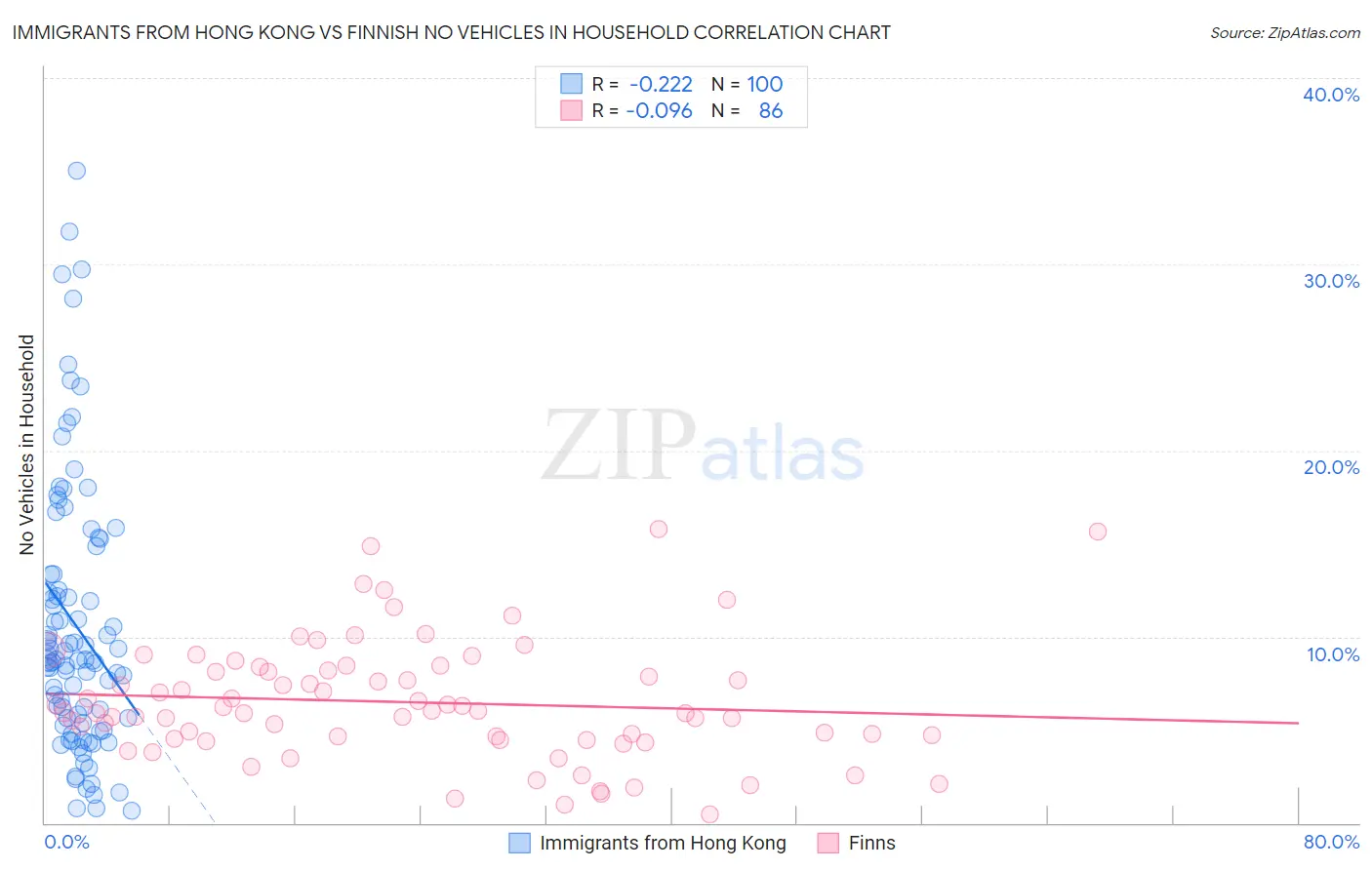 Immigrants from Hong Kong vs Finnish No Vehicles in Household