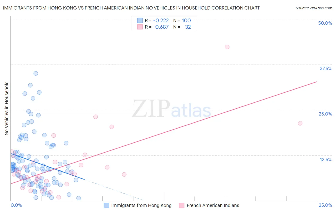 Immigrants from Hong Kong vs French American Indian No Vehicles in Household