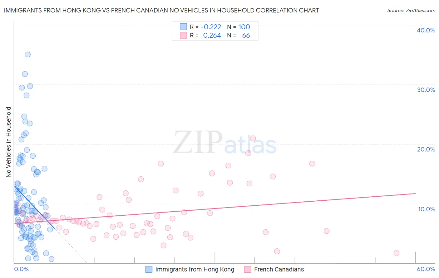 Immigrants from Hong Kong vs French Canadian No Vehicles in Household