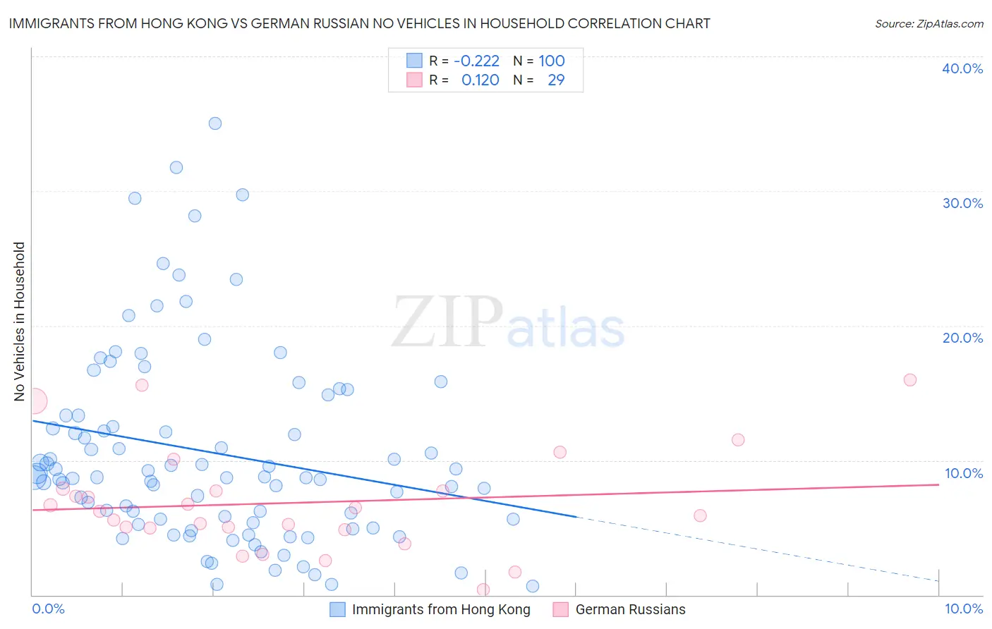 Immigrants from Hong Kong vs German Russian No Vehicles in Household