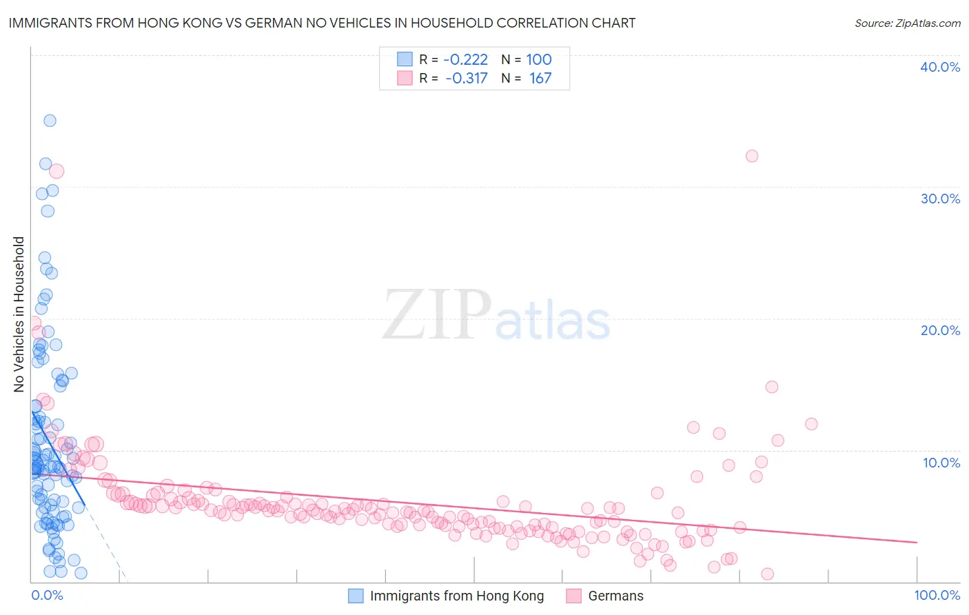 Immigrants from Hong Kong vs German No Vehicles in Household