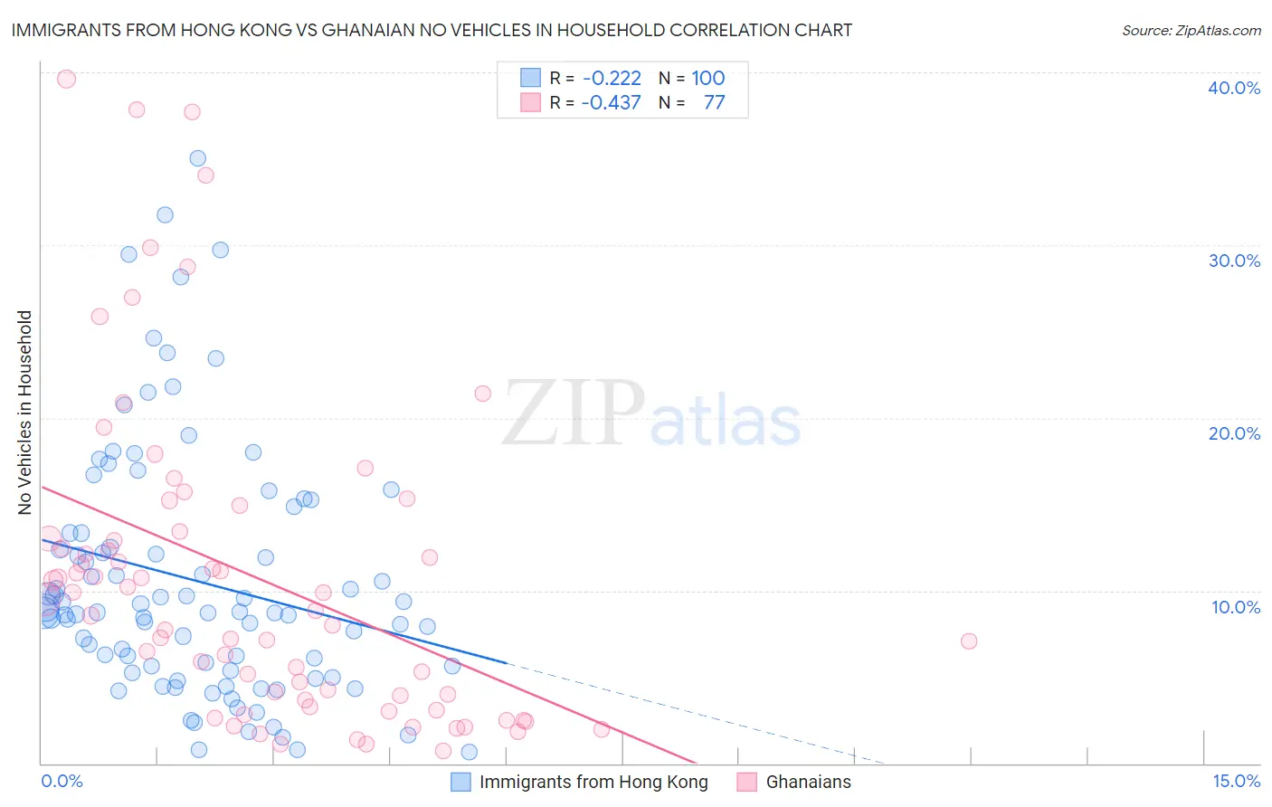 Immigrants from Hong Kong vs Ghanaian No Vehicles in Household
