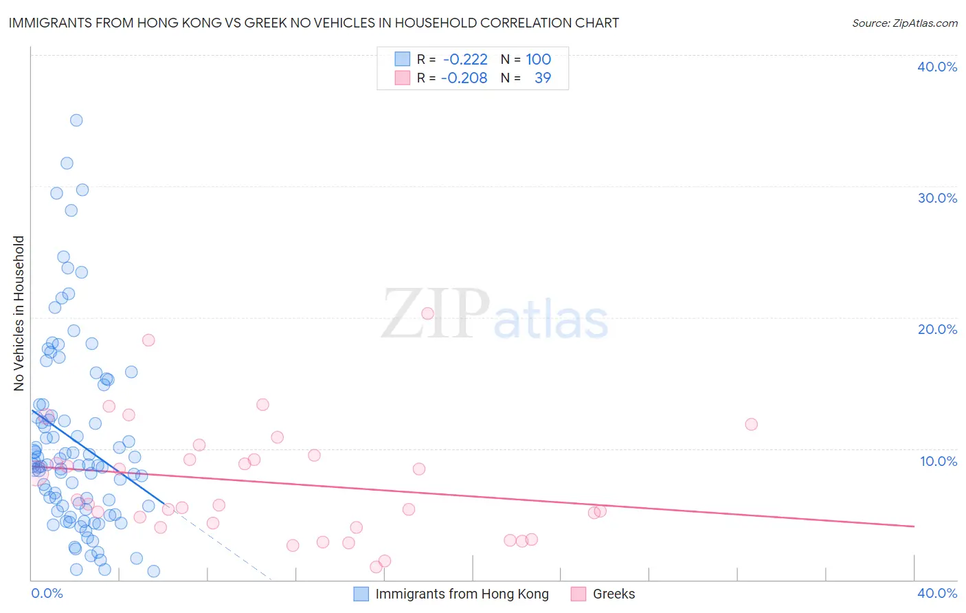 Immigrants from Hong Kong vs Greek No Vehicles in Household