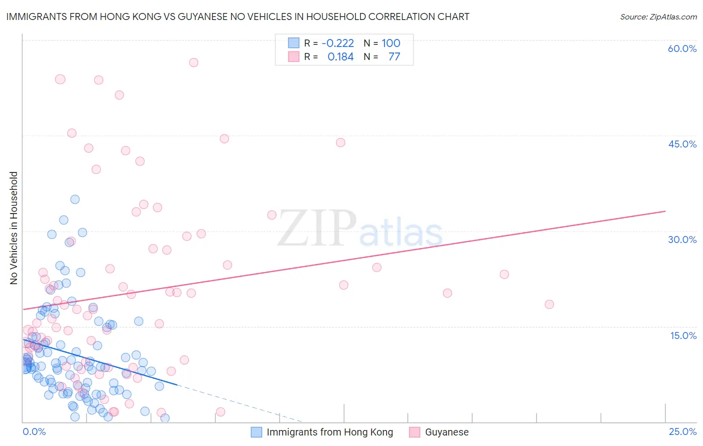 Immigrants from Hong Kong vs Guyanese No Vehicles in Household