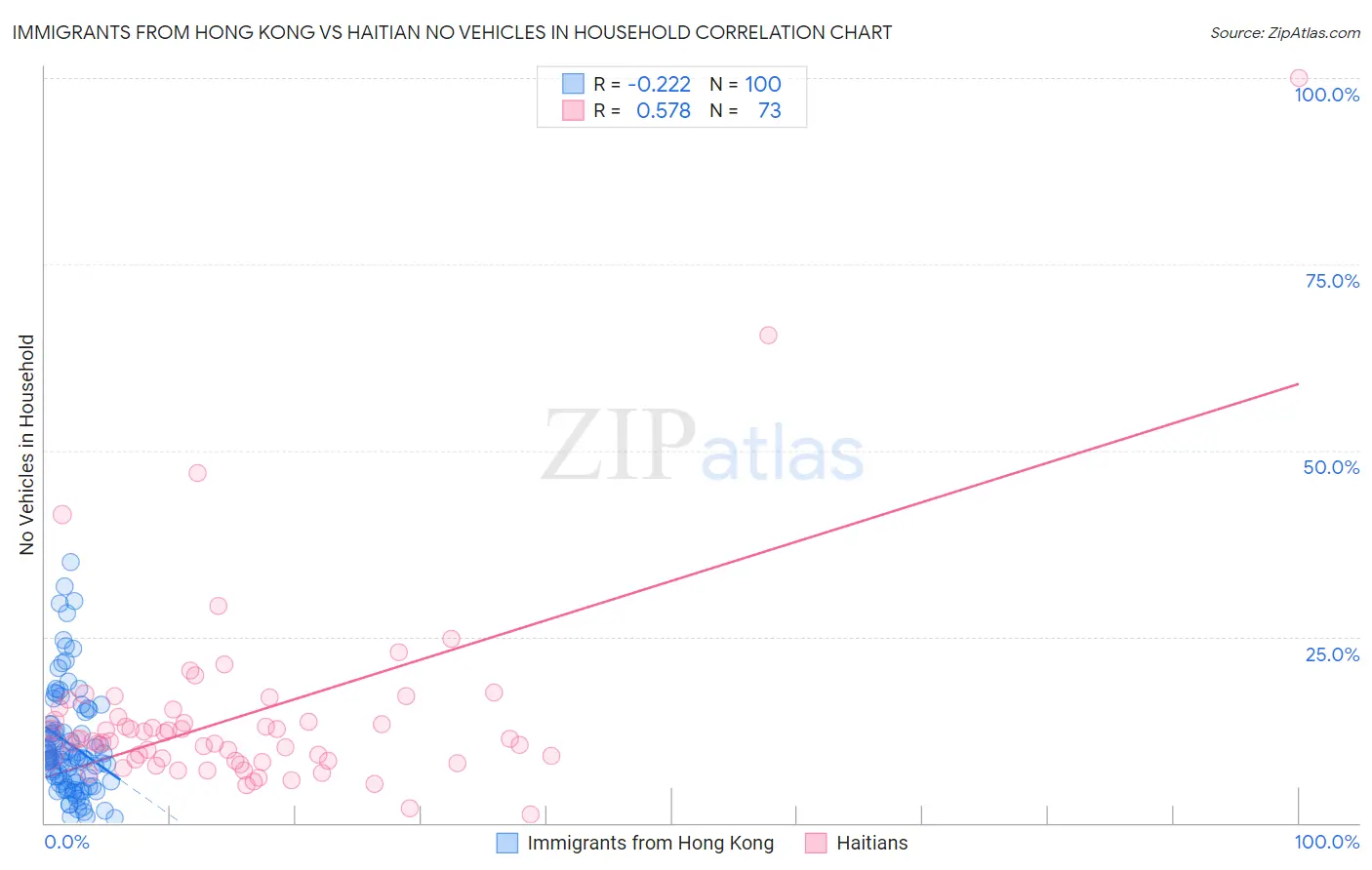 Immigrants from Hong Kong vs Haitian No Vehicles in Household