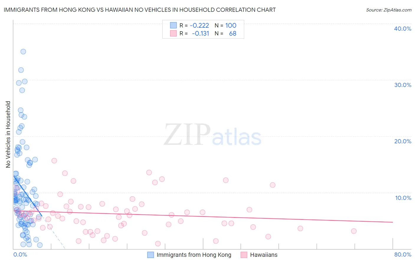 Immigrants from Hong Kong vs Hawaiian No Vehicles in Household