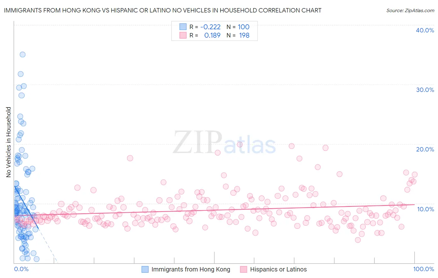 Immigrants from Hong Kong vs Hispanic or Latino No Vehicles in Household