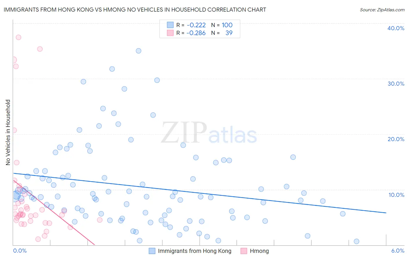 Immigrants from Hong Kong vs Hmong No Vehicles in Household