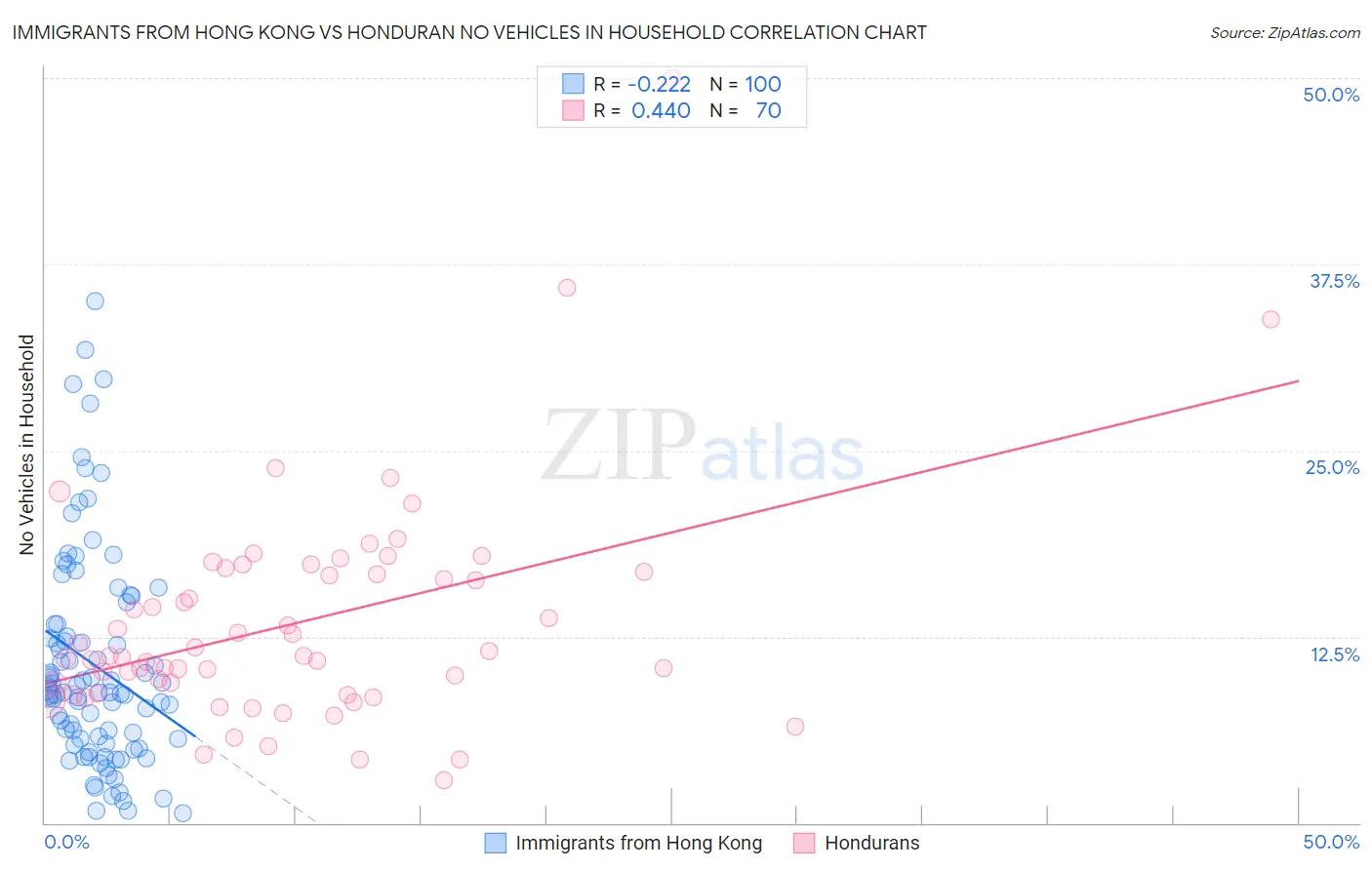 Immigrants from Hong Kong vs Honduran No Vehicles in Household