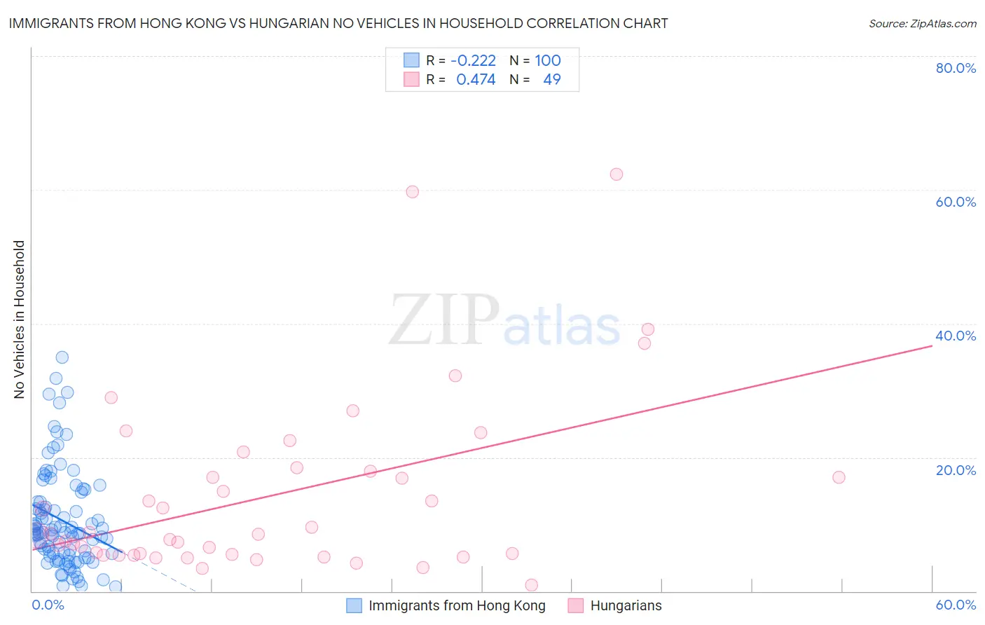 Immigrants from Hong Kong vs Hungarian No Vehicles in Household