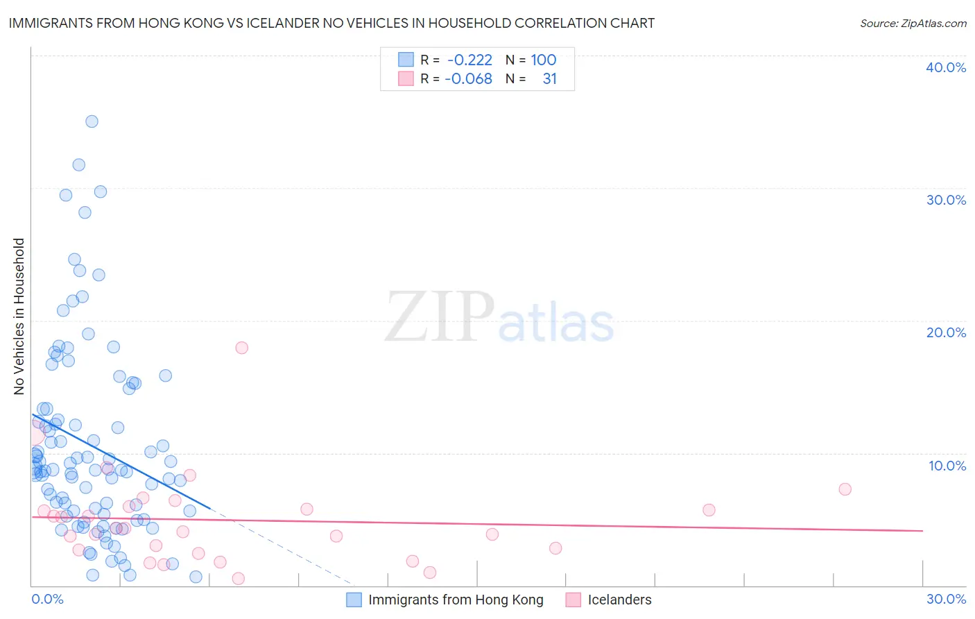 Immigrants from Hong Kong vs Icelander No Vehicles in Household
