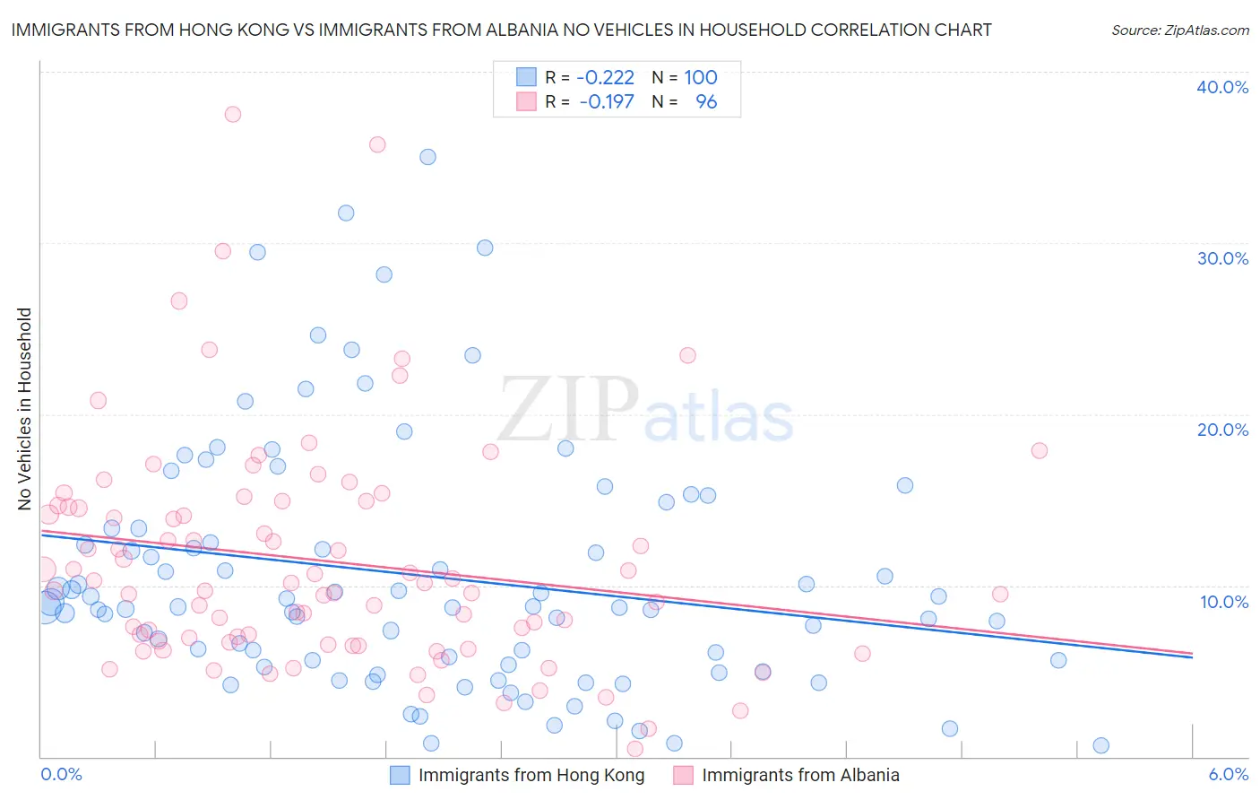 Immigrants from Hong Kong vs Immigrants from Albania No Vehicles in Household