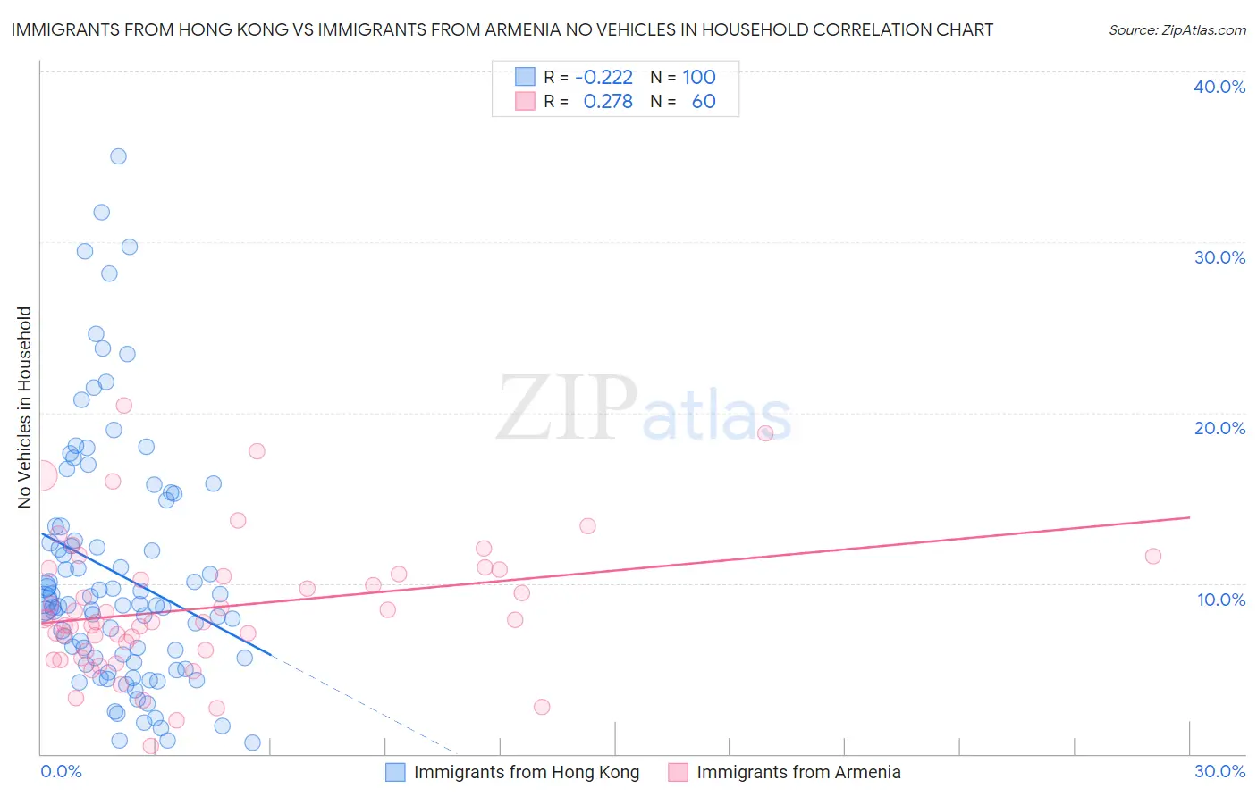 Immigrants from Hong Kong vs Immigrants from Armenia No Vehicles in Household