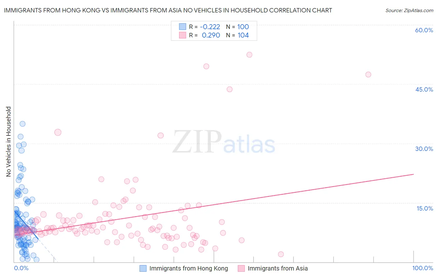 Immigrants from Hong Kong vs Immigrants from Asia No Vehicles in Household
