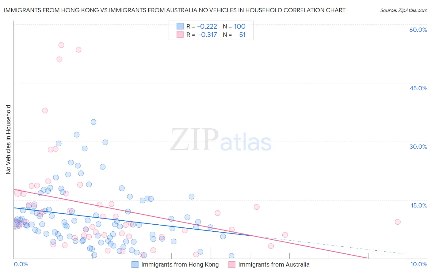 Immigrants from Hong Kong vs Immigrants from Australia No Vehicles in Household