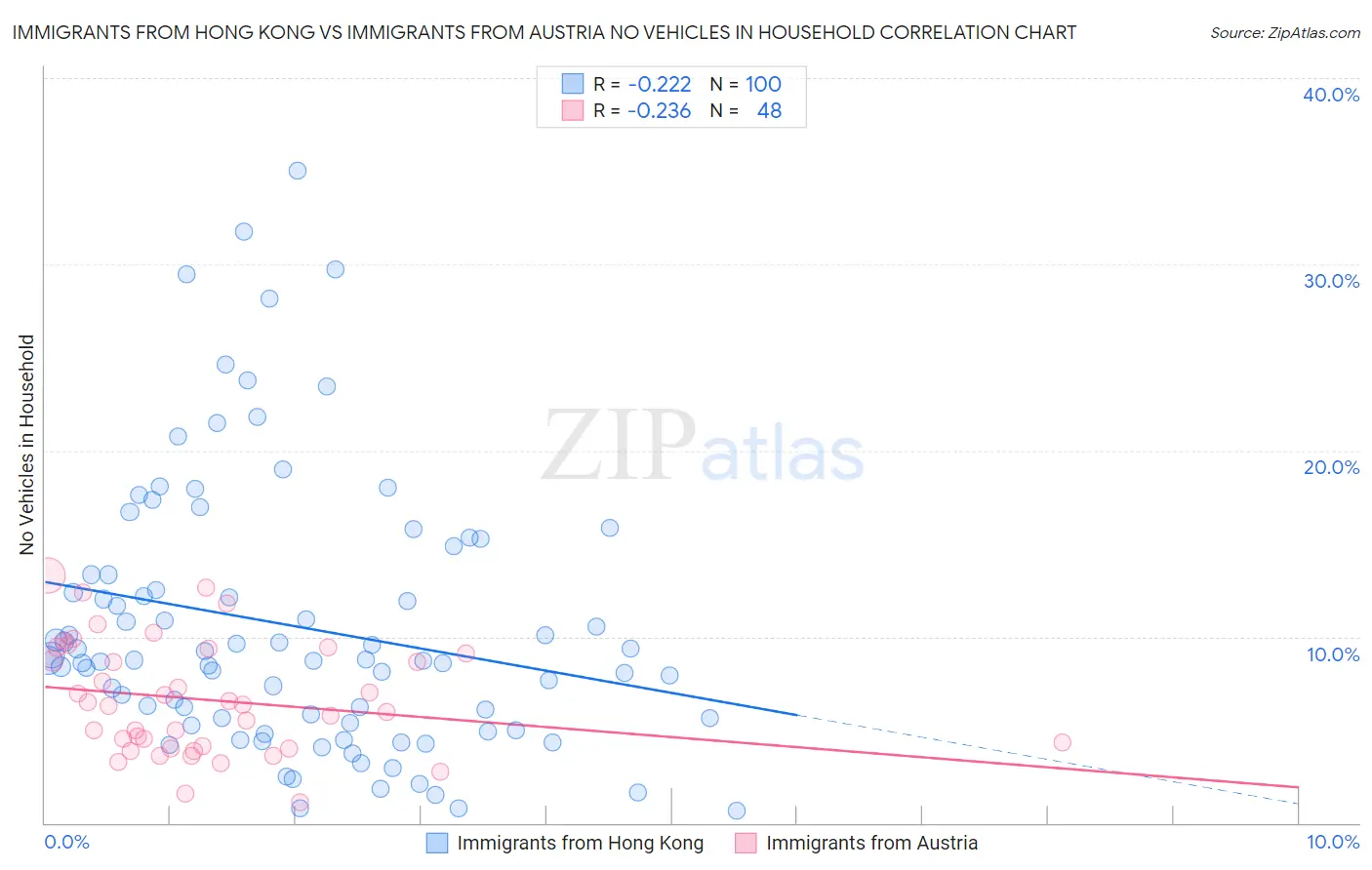 Immigrants from Hong Kong vs Immigrants from Austria No Vehicles in Household