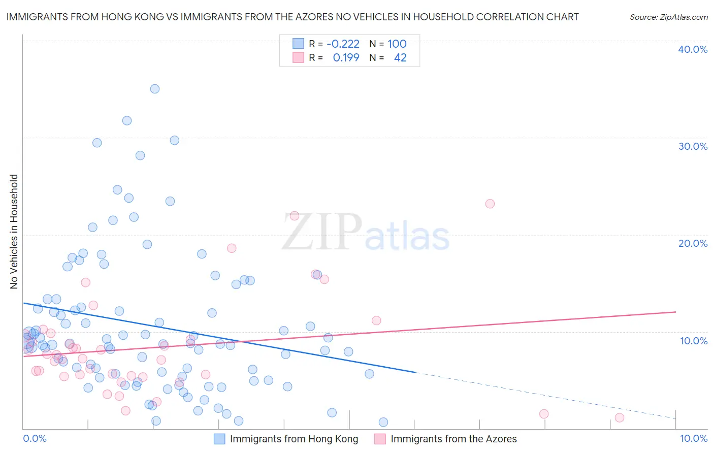 Immigrants from Hong Kong vs Immigrants from the Azores No Vehicles in Household