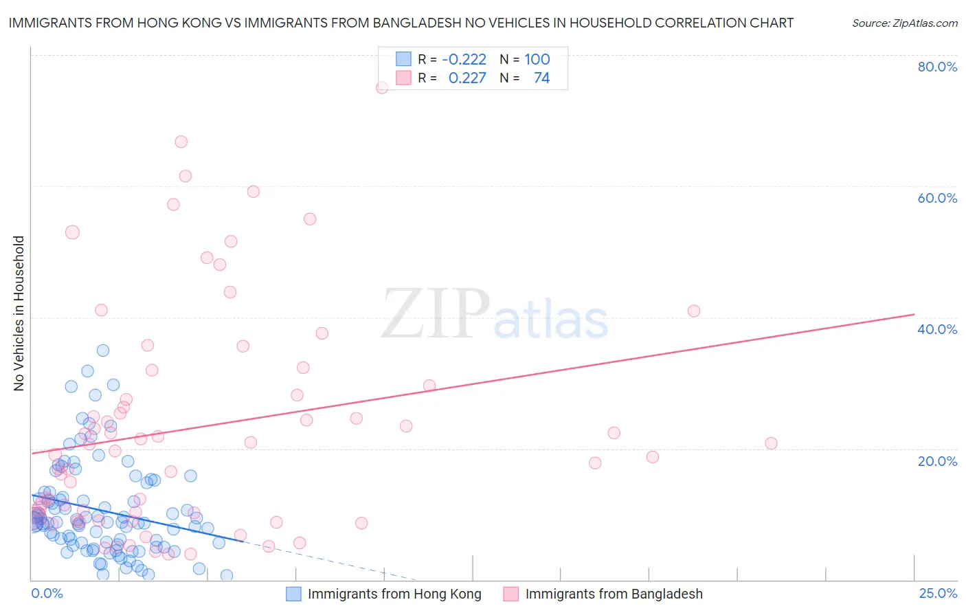 Immigrants from Hong Kong vs Immigrants from Bangladesh No Vehicles in Household