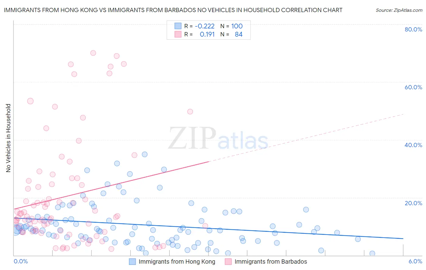 Immigrants from Hong Kong vs Immigrants from Barbados No Vehicles in Household