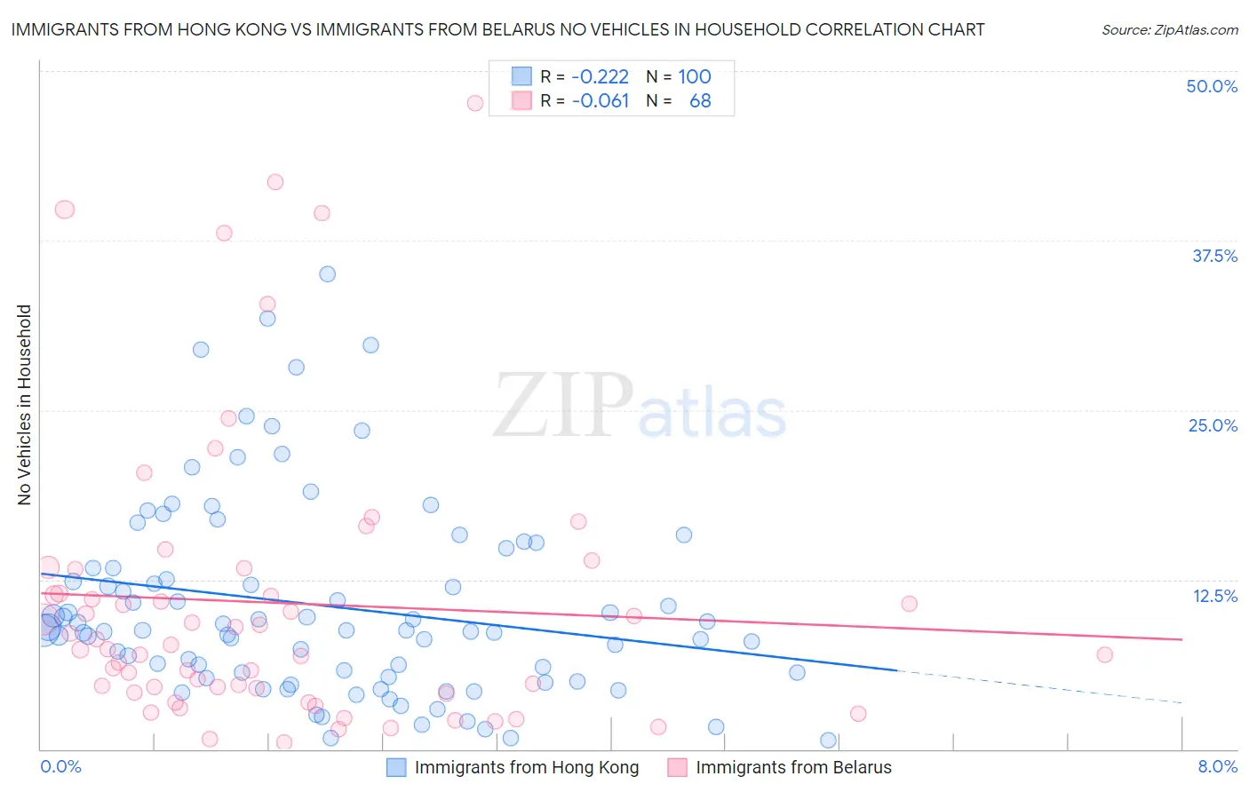 Immigrants from Hong Kong vs Immigrants from Belarus No Vehicles in Household