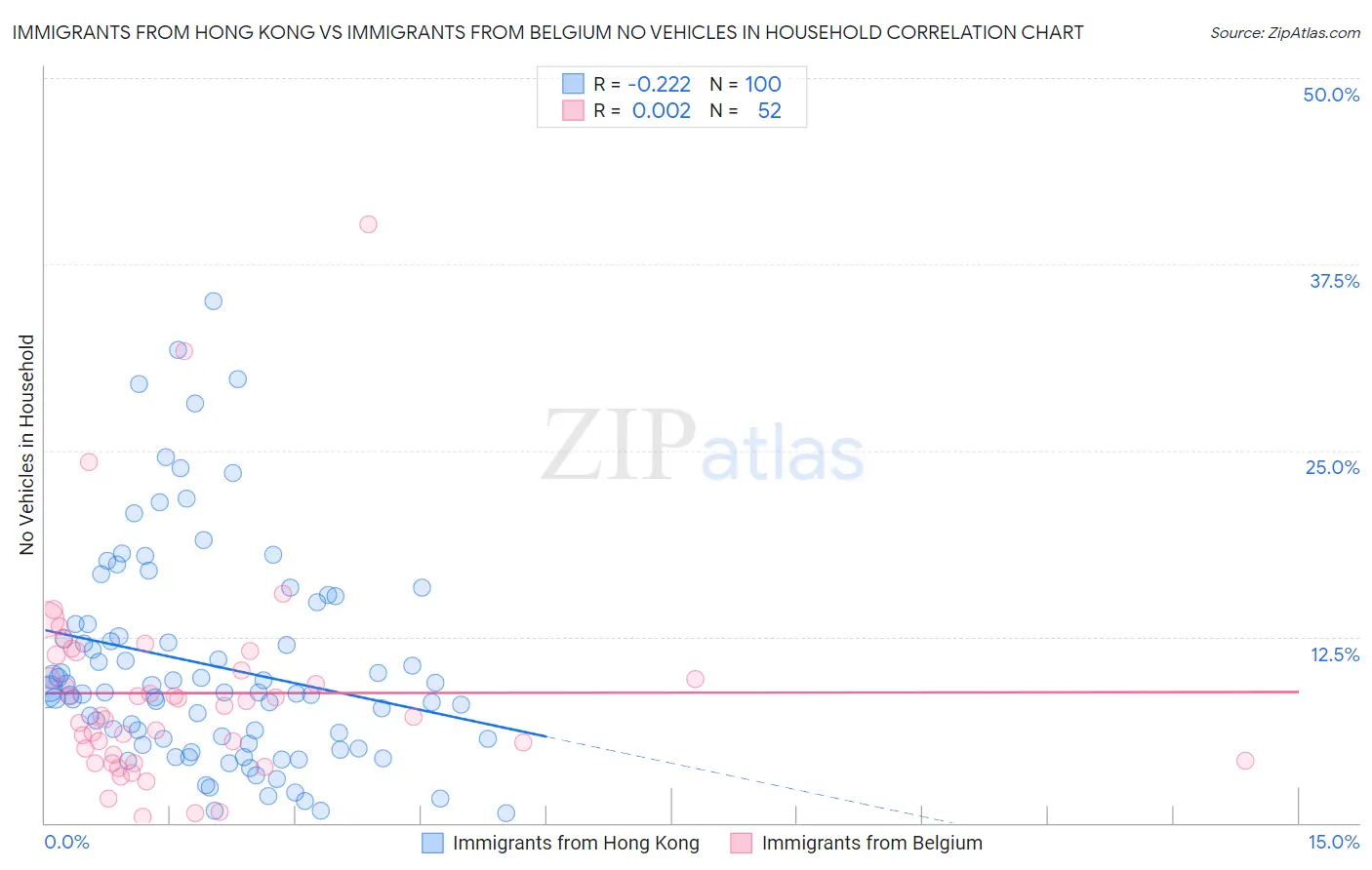 Immigrants from Hong Kong vs Immigrants from Belgium No Vehicles in Household