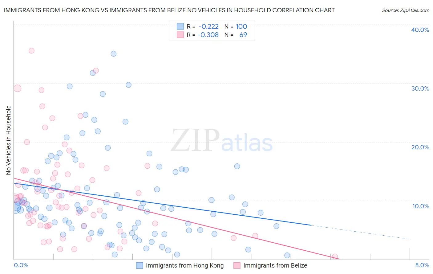 Immigrants from Hong Kong vs Immigrants from Belize No Vehicles in Household