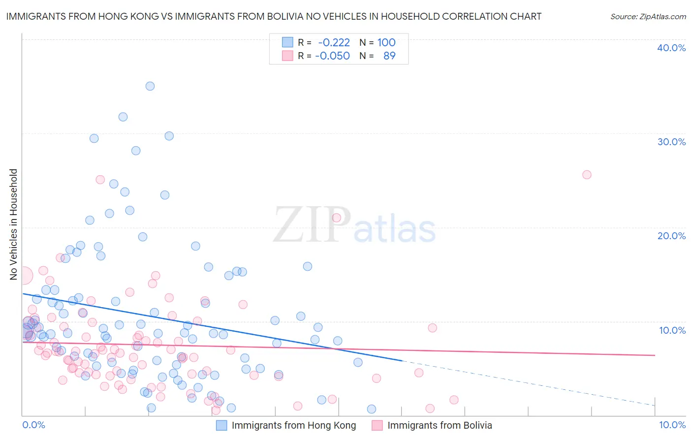 Immigrants from Hong Kong vs Immigrants from Bolivia No Vehicles in Household