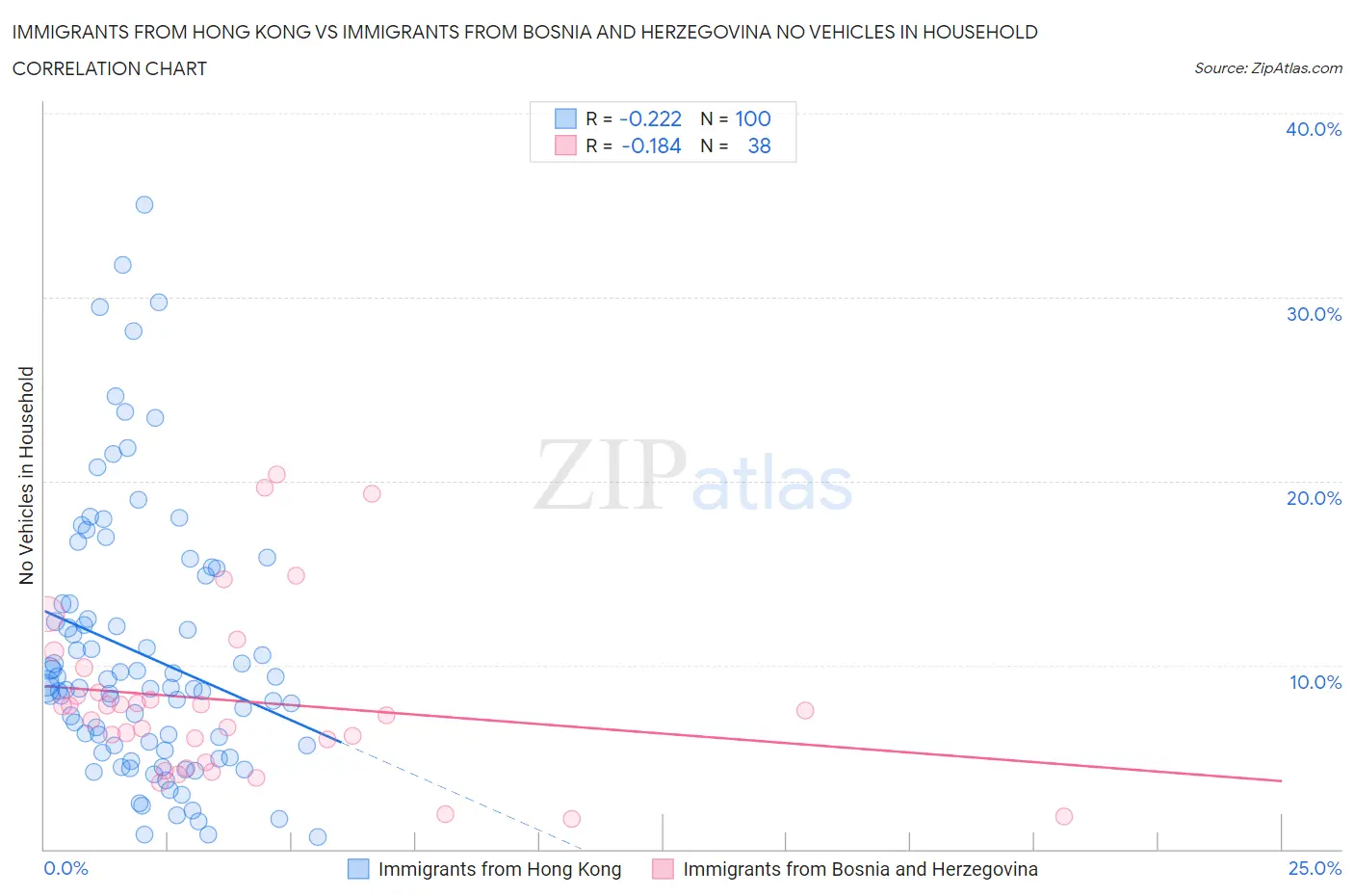 Immigrants from Hong Kong vs Immigrants from Bosnia and Herzegovina No Vehicles in Household