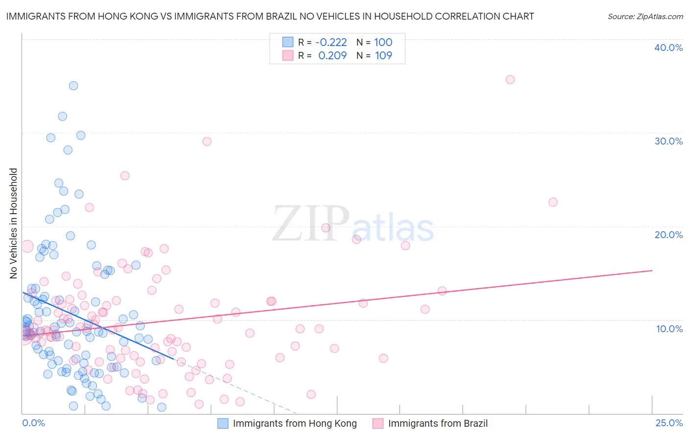 Immigrants from Hong Kong vs Immigrants from Brazil No Vehicles in Household