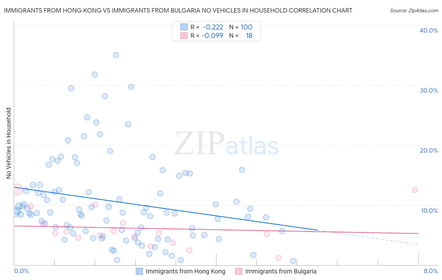 Immigrants from Hong Kong vs Immigrants from Bulgaria No Vehicles in Household