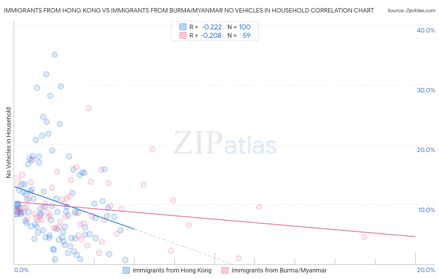 Immigrants from Hong Kong vs Immigrants from Burma/Myanmar No Vehicles in Household