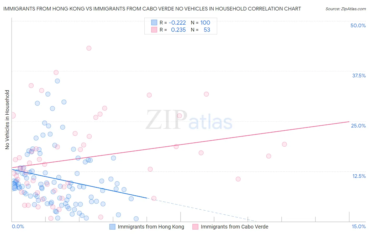 Immigrants from Hong Kong vs Immigrants from Cabo Verde No Vehicles in Household