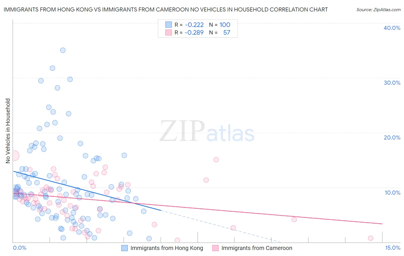 Immigrants from Hong Kong vs Immigrants from Cameroon No Vehicles in Household