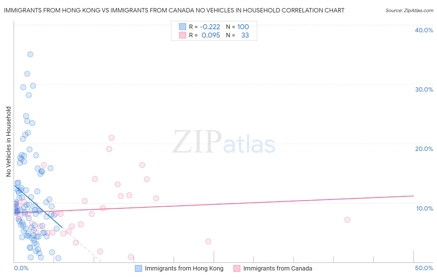 Immigrants from Hong Kong vs Immigrants from Canada No Vehicles in Household