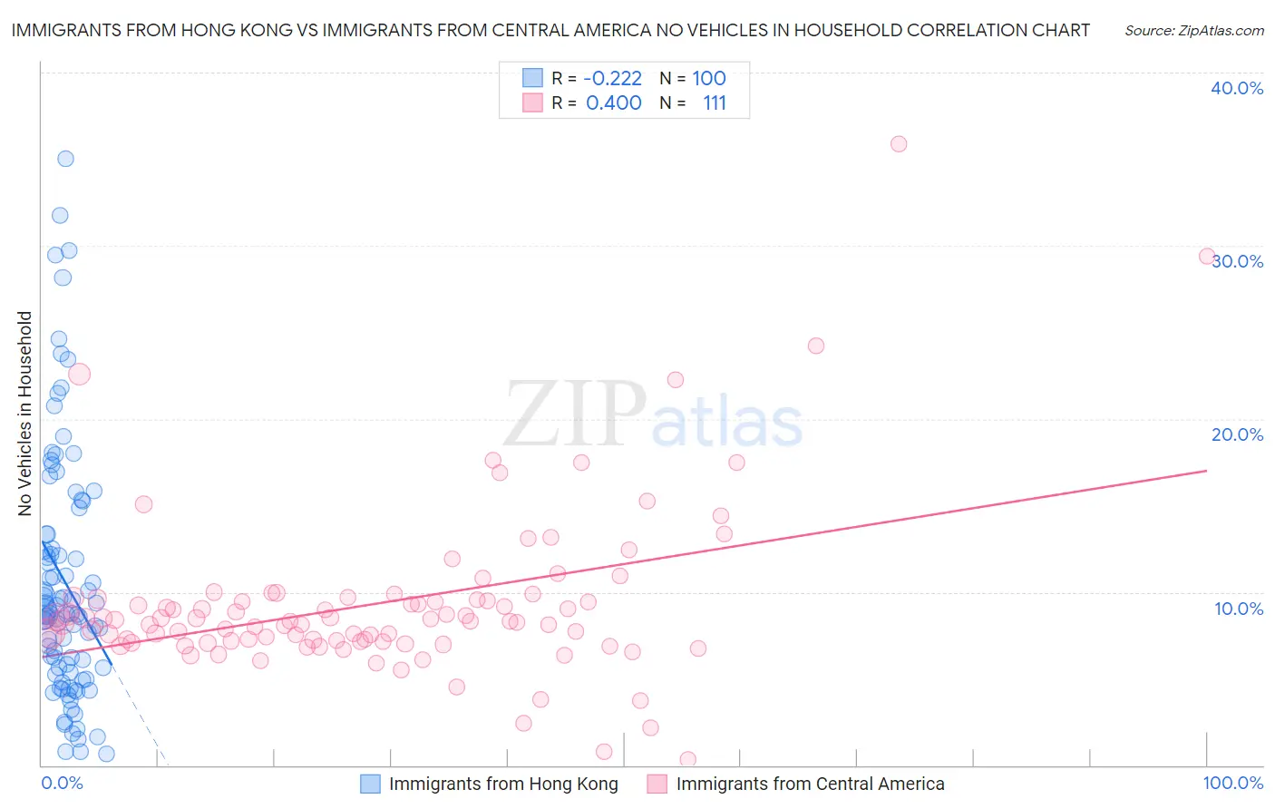 Immigrants from Hong Kong vs Immigrants from Central America No Vehicles in Household