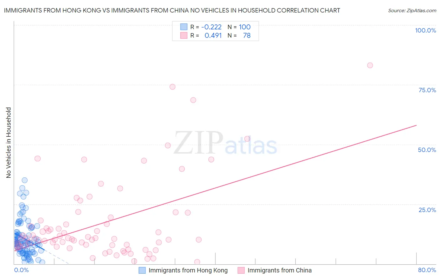 Immigrants from Hong Kong vs Immigrants from China No Vehicles in Household