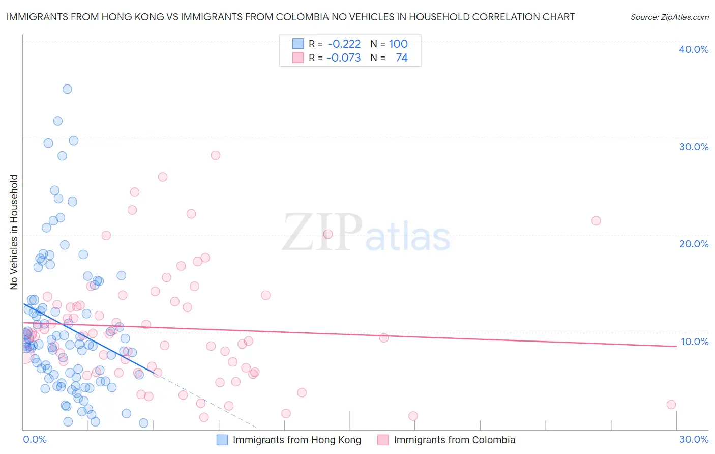Immigrants from Hong Kong vs Immigrants from Colombia No Vehicles in Household