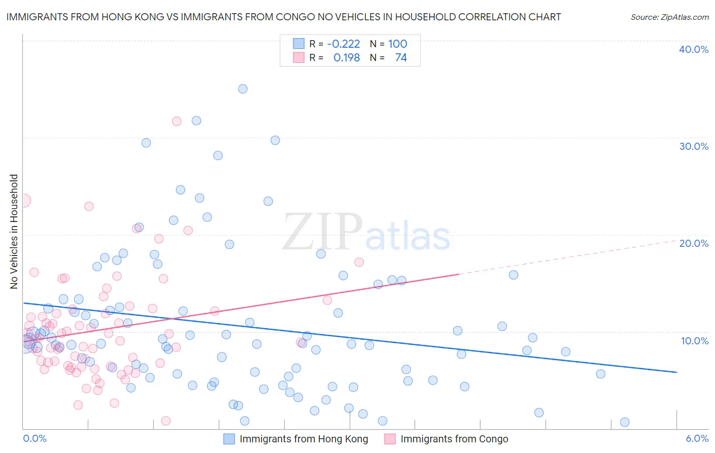 Immigrants from Hong Kong vs Immigrants from Congo No Vehicles in Household